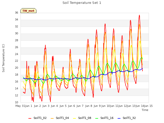 plot of Soil Temperature Set 1