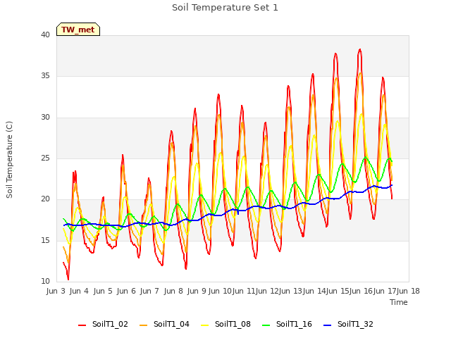 plot of Soil Temperature Set 1