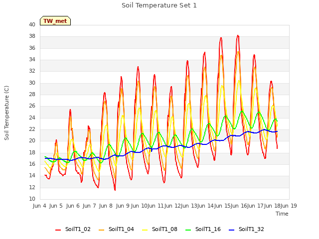 plot of Soil Temperature Set 1