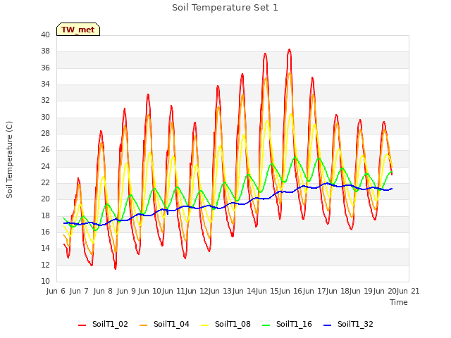 plot of Soil Temperature Set 1