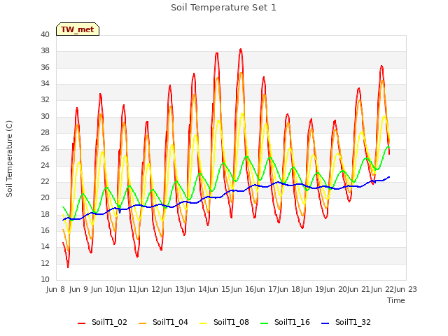 plot of Soil Temperature Set 1