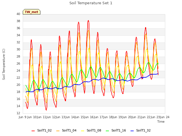 plot of Soil Temperature Set 1