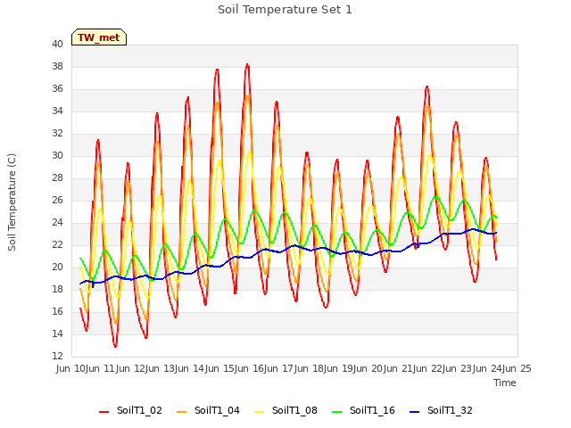 plot of Soil Temperature Set 1