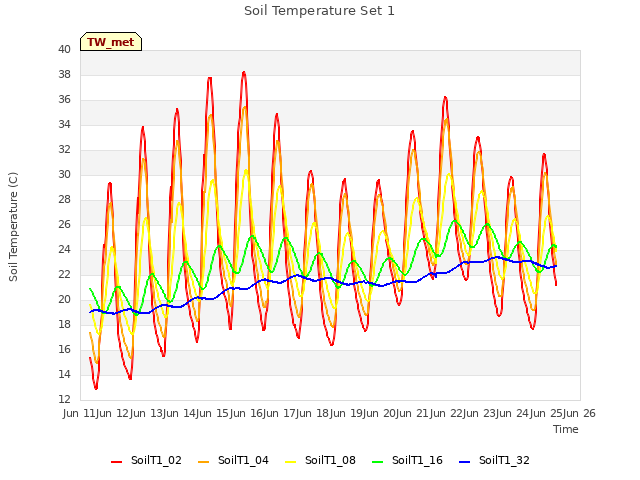 plot of Soil Temperature Set 1