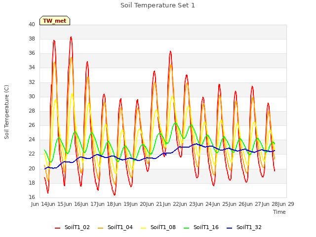 plot of Soil Temperature Set 1