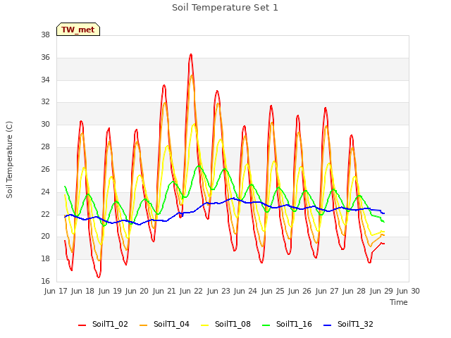 plot of Soil Temperature Set 1