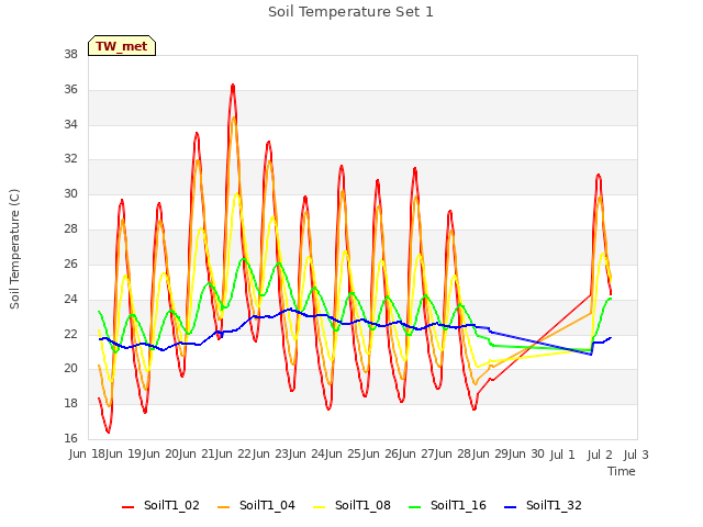 plot of Soil Temperature Set 1