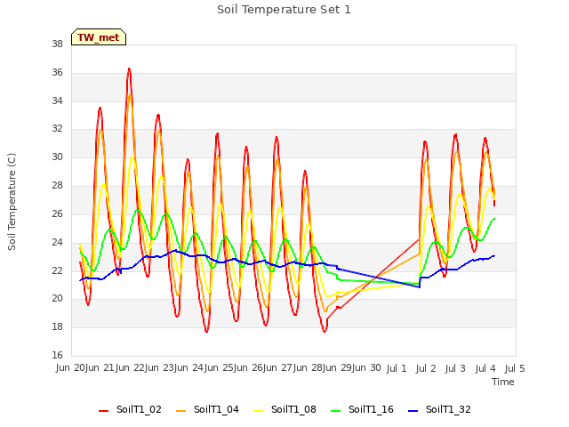 plot of Soil Temperature Set 1