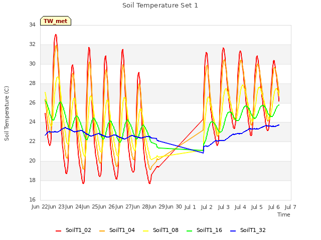 plot of Soil Temperature Set 1