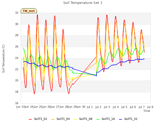 plot of Soil Temperature Set 1