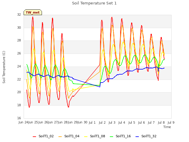 plot of Soil Temperature Set 1