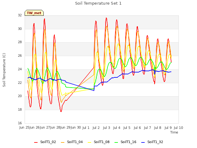 plot of Soil Temperature Set 1