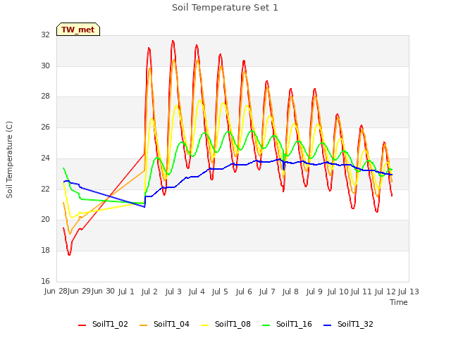 plot of Soil Temperature Set 1