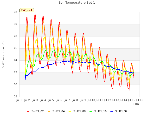 plot of Soil Temperature Set 1