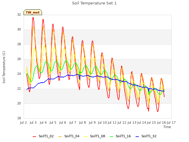 plot of Soil Temperature Set 1