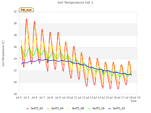 plot of Soil Temperature Set 1