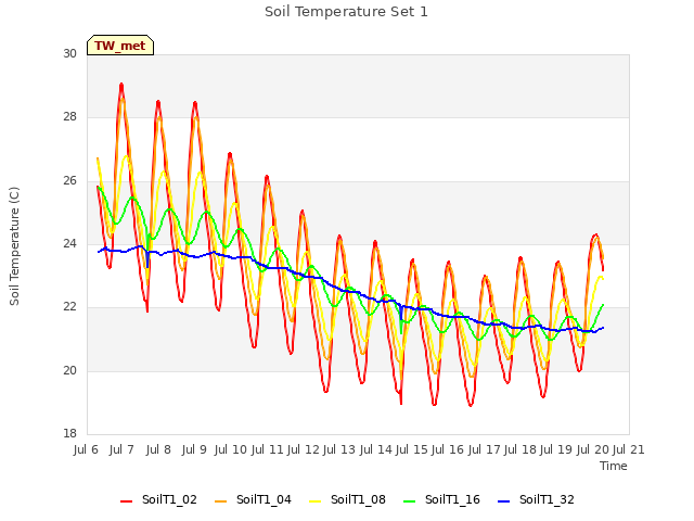 plot of Soil Temperature Set 1