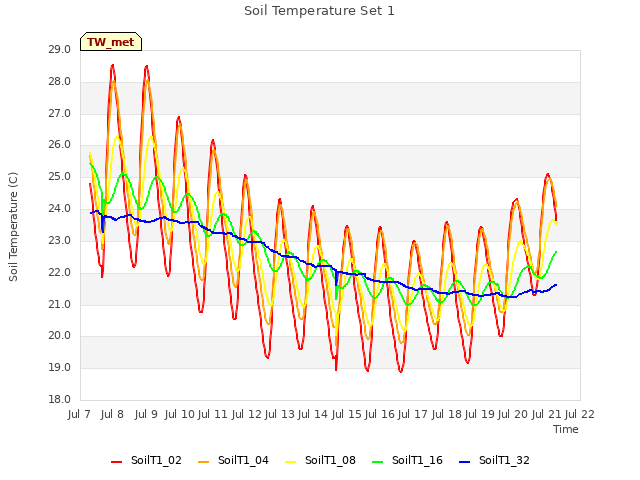 plot of Soil Temperature Set 1