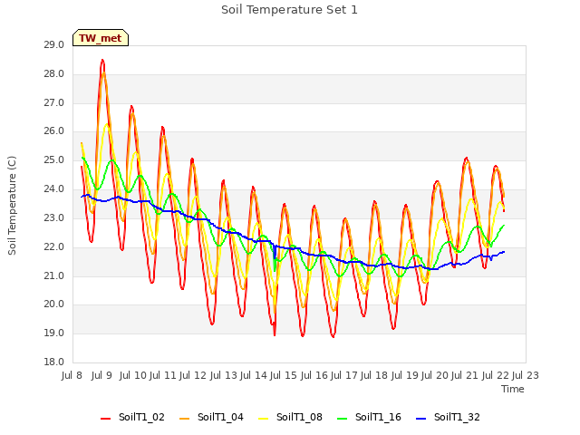 plot of Soil Temperature Set 1