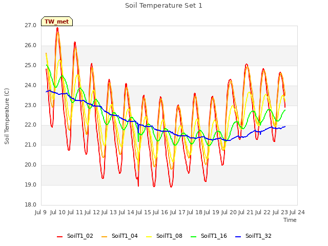 plot of Soil Temperature Set 1