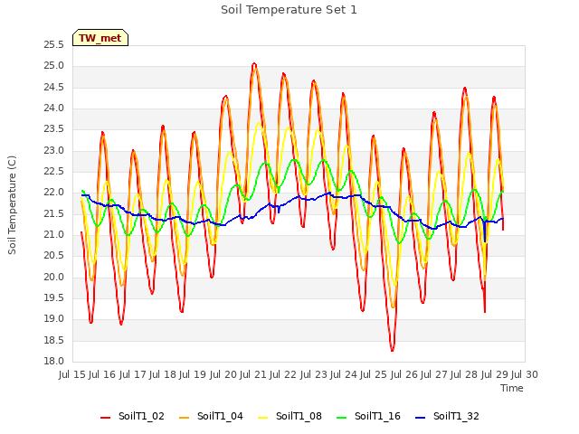 plot of Soil Temperature Set 1