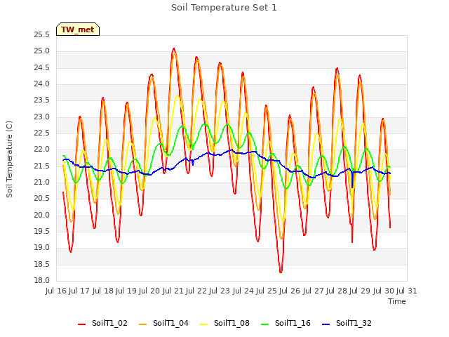 plot of Soil Temperature Set 1