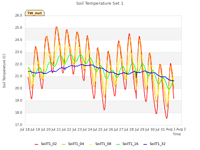 plot of Soil Temperature Set 1