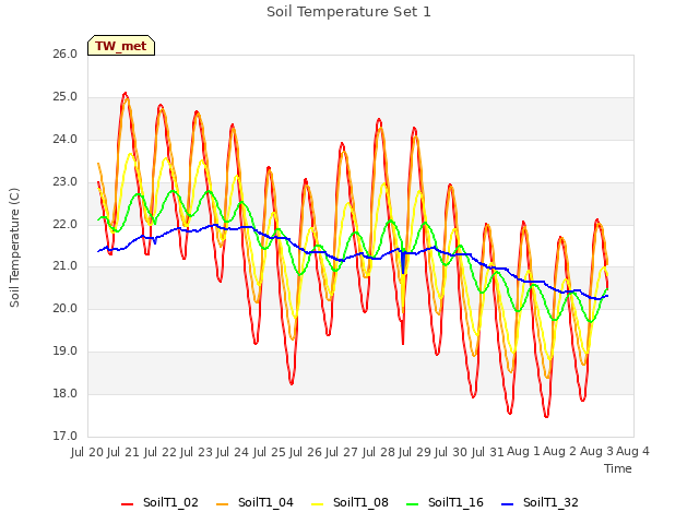 plot of Soil Temperature Set 1