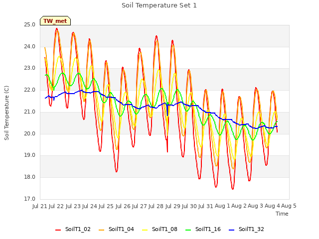 plot of Soil Temperature Set 1