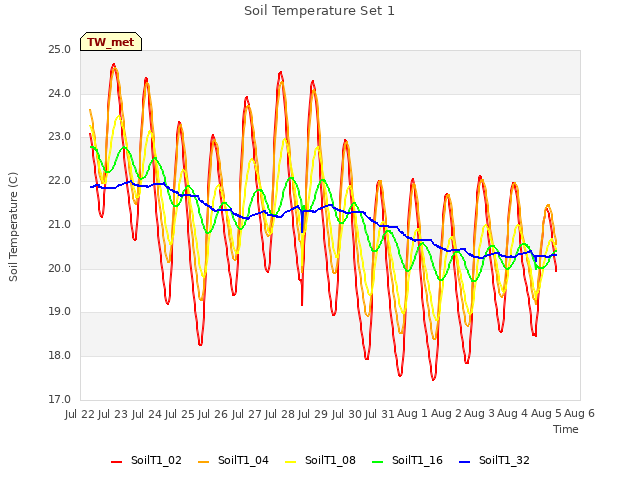 plot of Soil Temperature Set 1