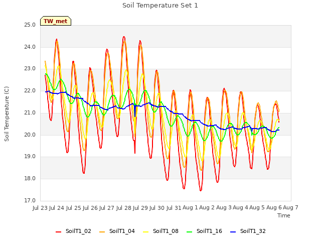 plot of Soil Temperature Set 1