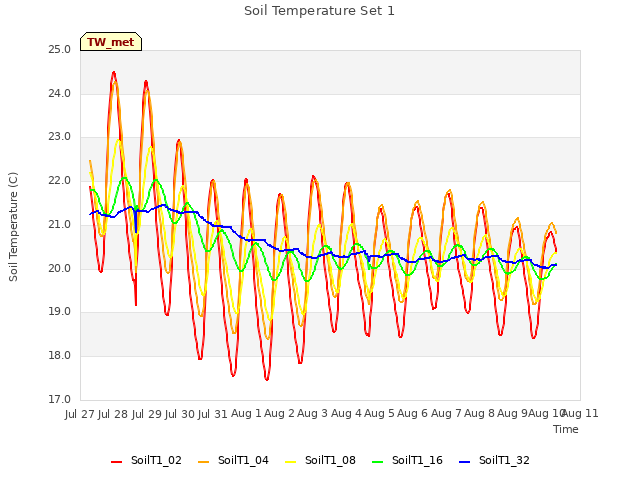 plot of Soil Temperature Set 1