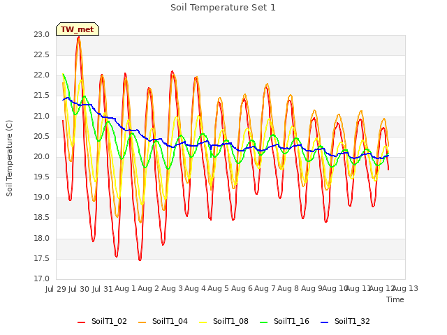 plot of Soil Temperature Set 1