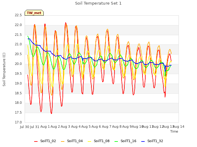 plot of Soil Temperature Set 1