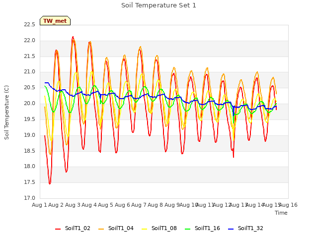 plot of Soil Temperature Set 1