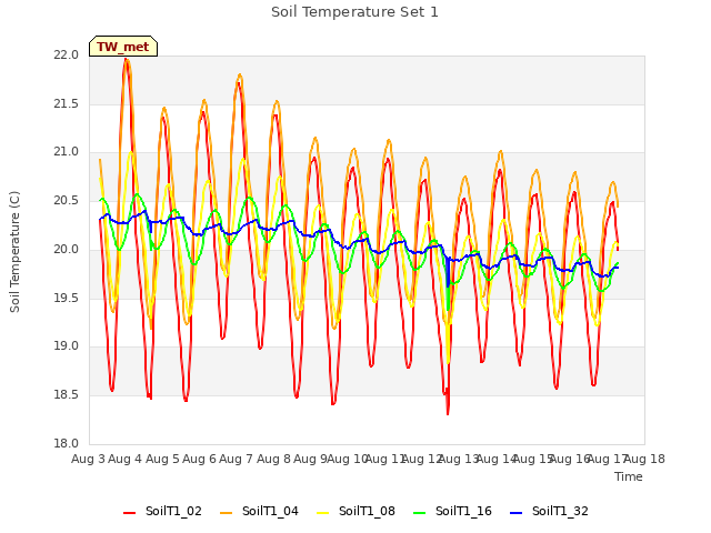 plot of Soil Temperature Set 1