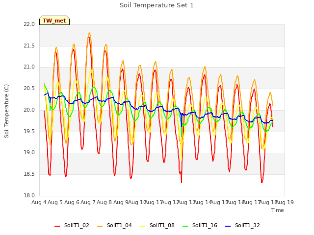 plot of Soil Temperature Set 1