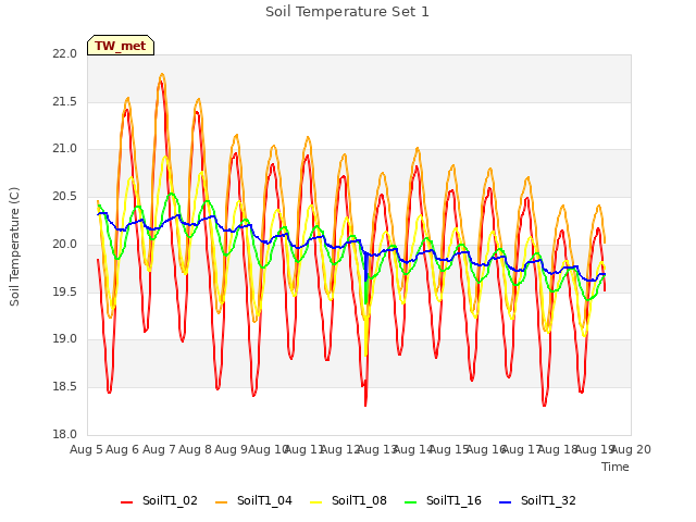 plot of Soil Temperature Set 1