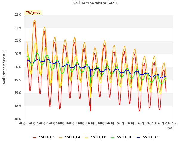 plot of Soil Temperature Set 1