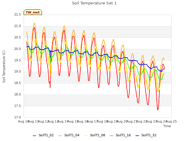 plot of Soil Temperature Set 1