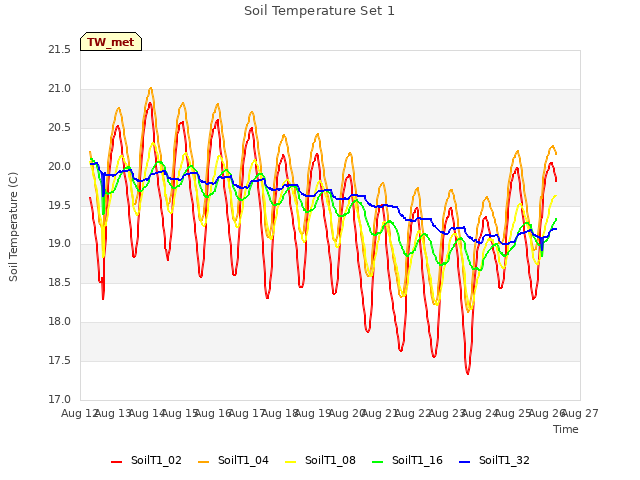 plot of Soil Temperature Set 1