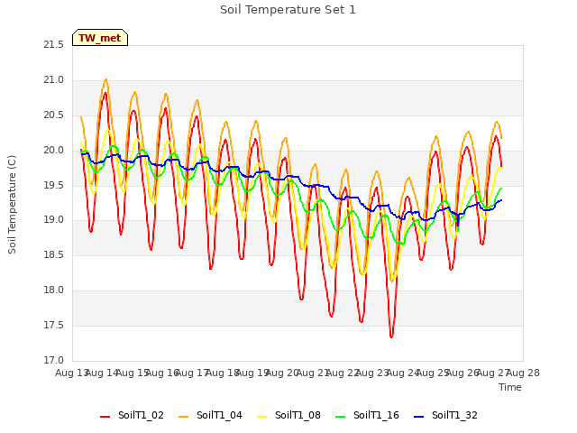 plot of Soil Temperature Set 1