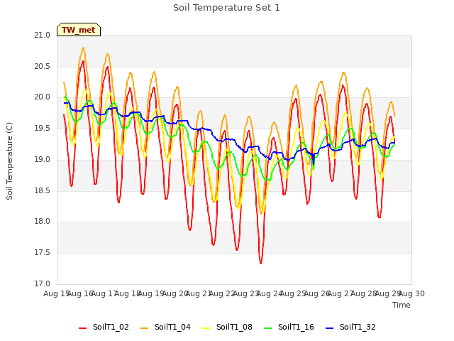 plot of Soil Temperature Set 1