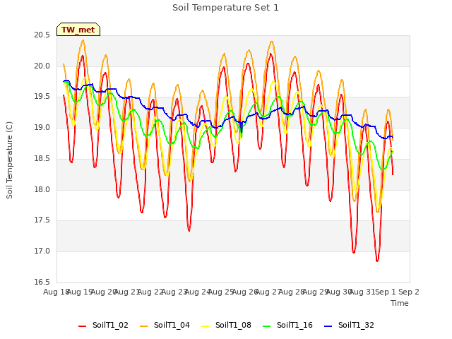 plot of Soil Temperature Set 1