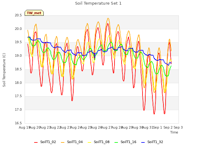 plot of Soil Temperature Set 1