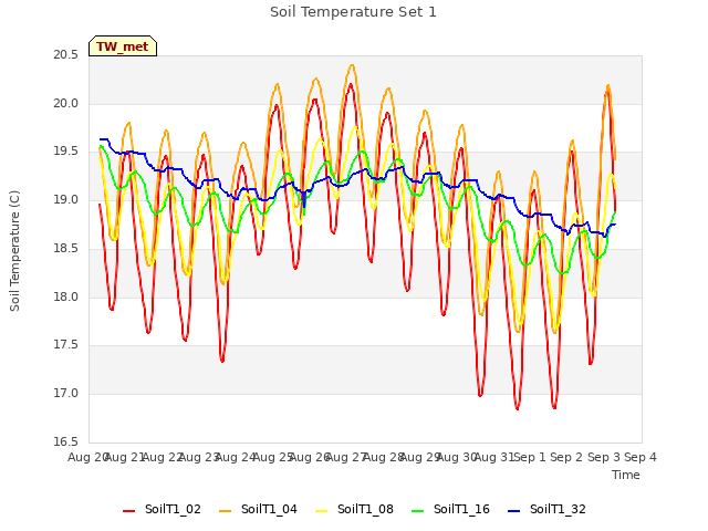 plot of Soil Temperature Set 1