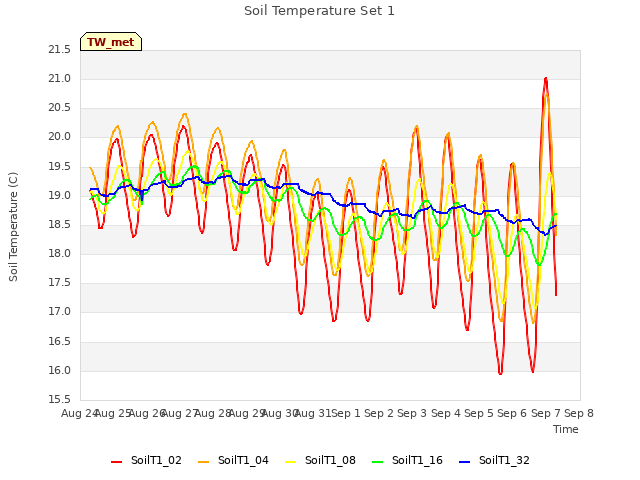 plot of Soil Temperature Set 1