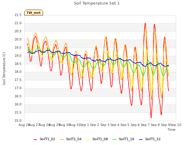 plot of Soil Temperature Set 1