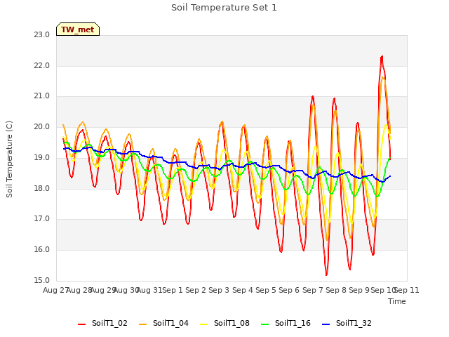 plot of Soil Temperature Set 1