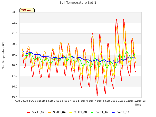 plot of Soil Temperature Set 1